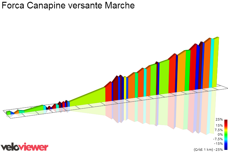 2D Elevation profile image for Forca Canapine versante Marche
