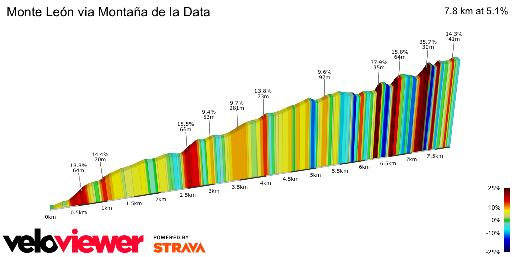 2D Elevation profile image for Monte León via Montaña de la Data