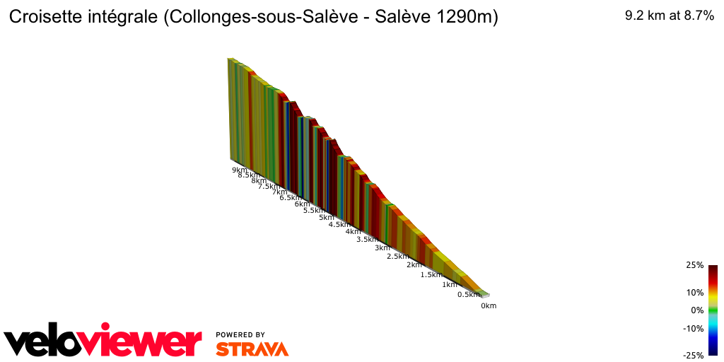 2D Elevation profile image for Croisette intégrale (Collonges-sous-Salève - Salève 1290m)