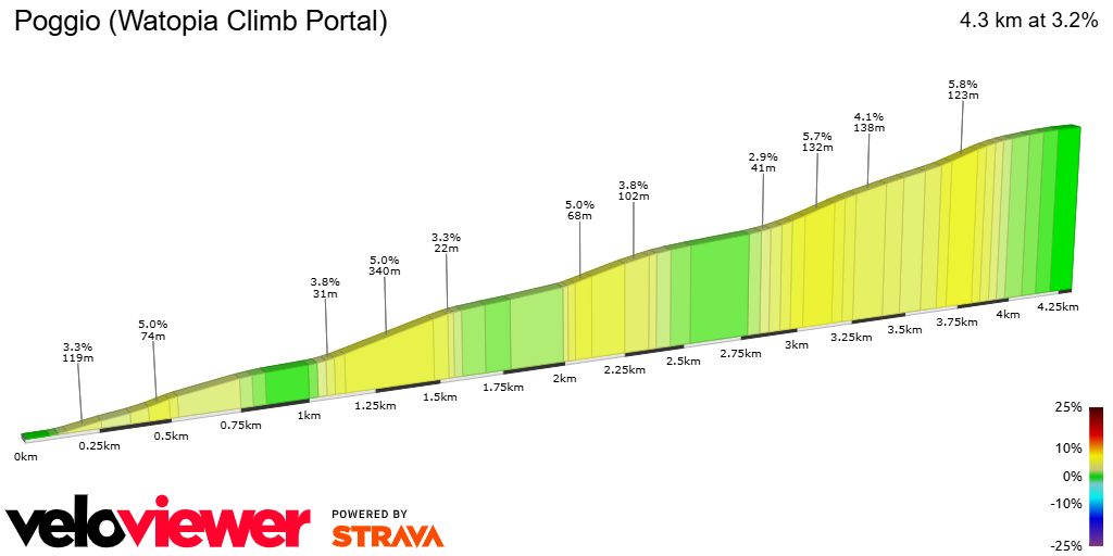 2D Elevation profile image for Poggio (Watopia Climb Portal)