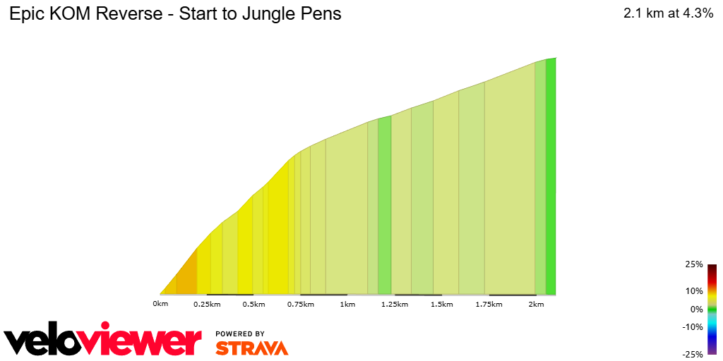 2D Elevation profile image for Epic KOM Reverse - Start to Jungle Pens