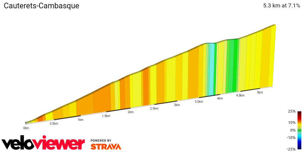 2D Elevation profile image for Cauterets-Cambasque
