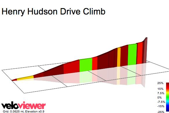 2D Elevation profile image for Henry Hudson Drive Climb