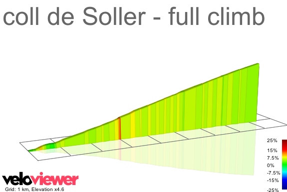 2D Elevation profile image for coll de Soller - full climb