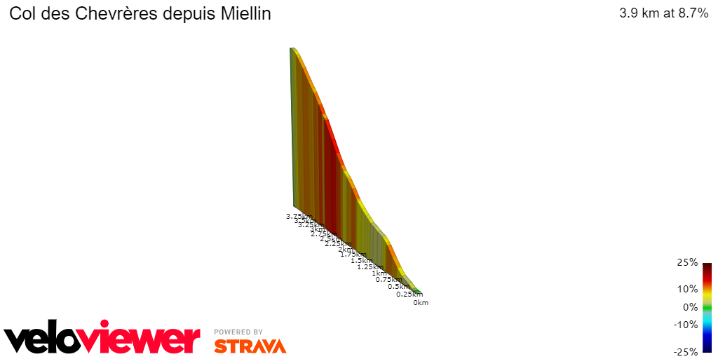 2D Elevation profile image for Col des Chevrères depuis Miellin