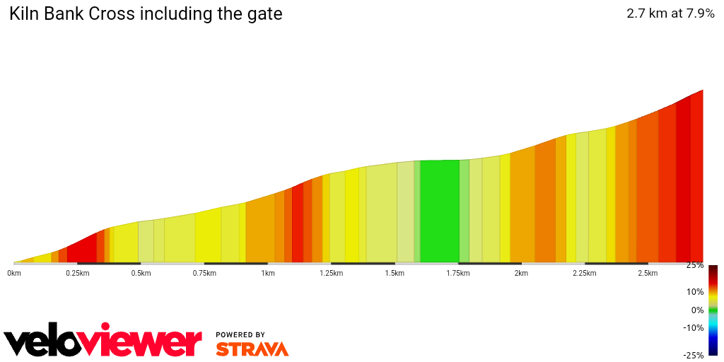 2D Elevation profile image for Kiln Bank Cross including the gate