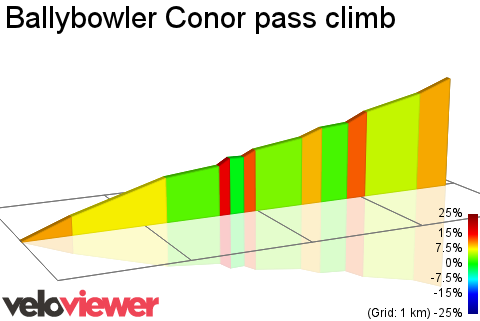 2D Elevation profile image for Ballybowler Conor pass climb