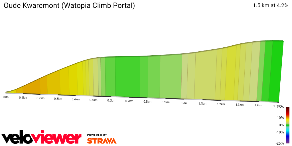 2D Elevation profile image for Oude Kwaremont (Watopia Climb Portal)