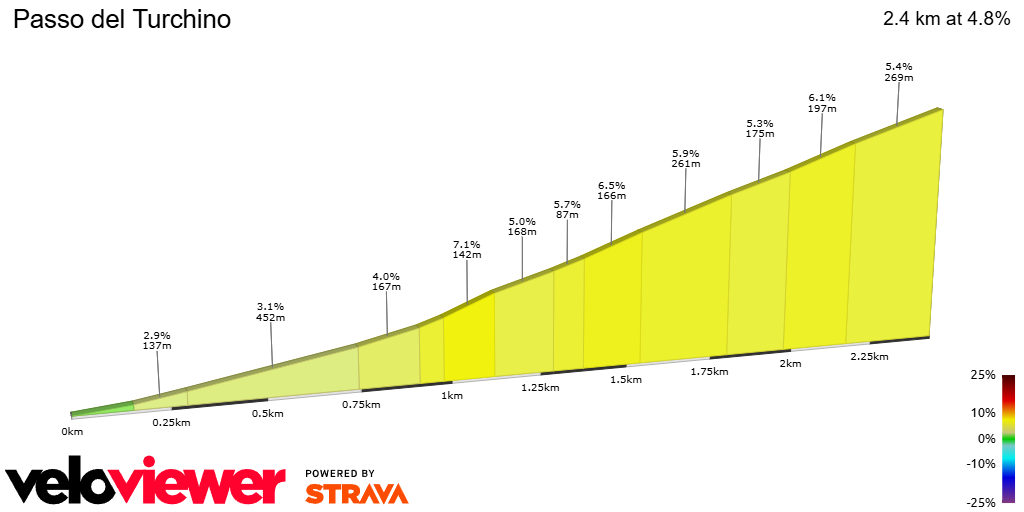 2D Elevation profile image for Passo del Turchino