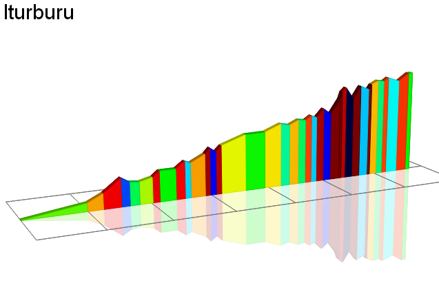 2D Elevation profile image for Iturburu