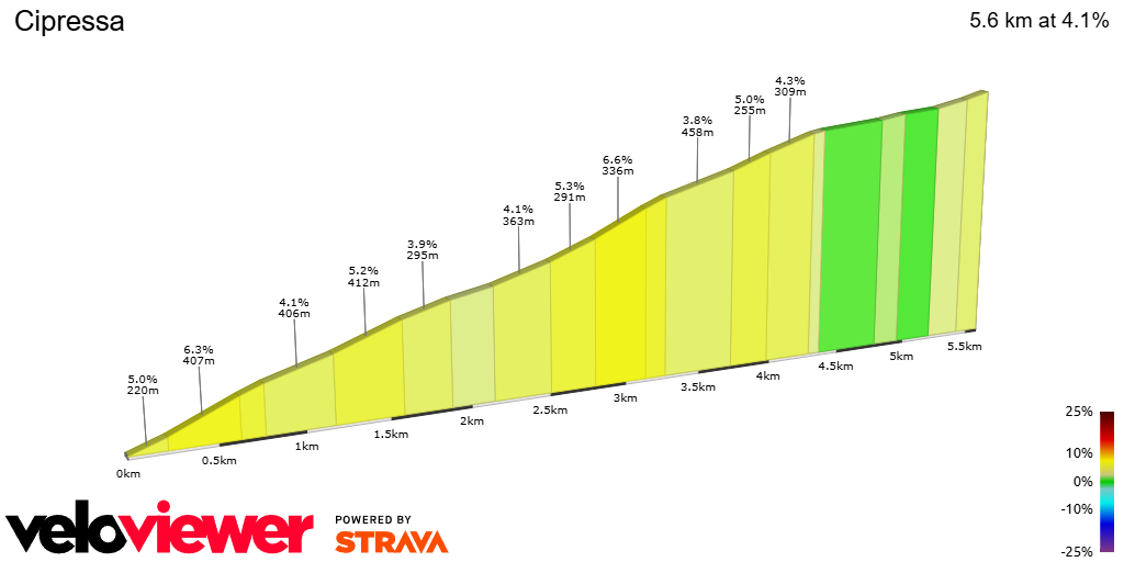 2D Elevation profile image for Cipressa