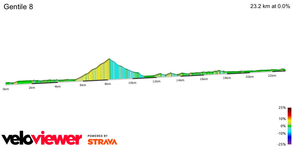 2D Elevation profile image for Gentile 8