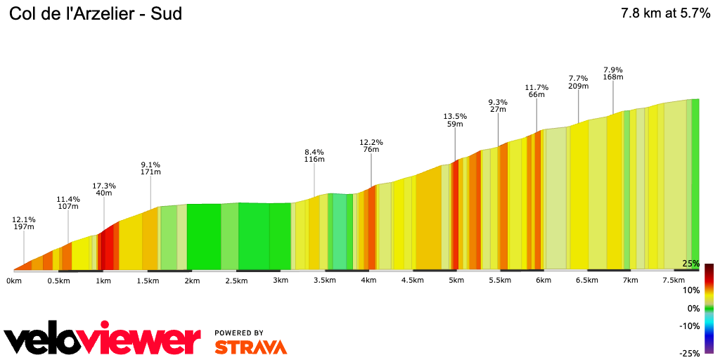 2D Elevation profile image for Col de l'Arzelier - Sud