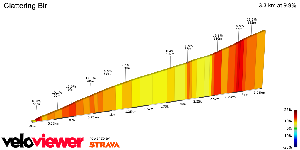 2D Elevation profile image for Clattering Bir