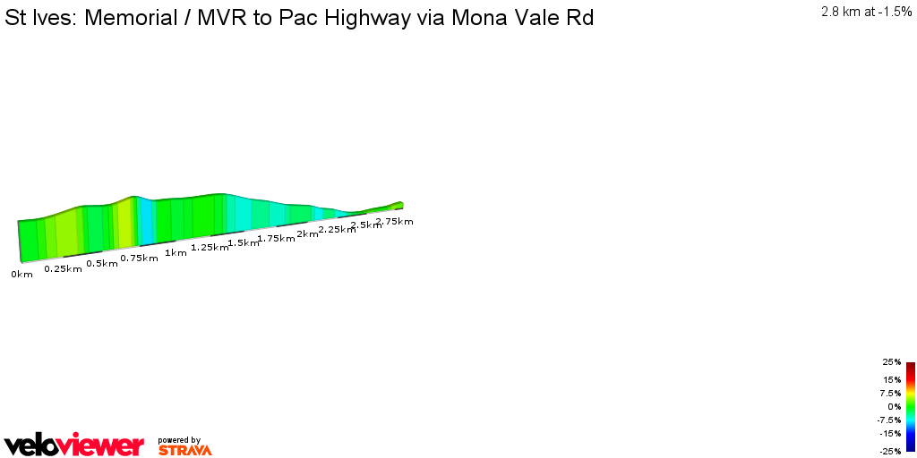 2D Elevation profile image for St Ives: Memorial / MVR to Pac Highway via Mona Vale Rd