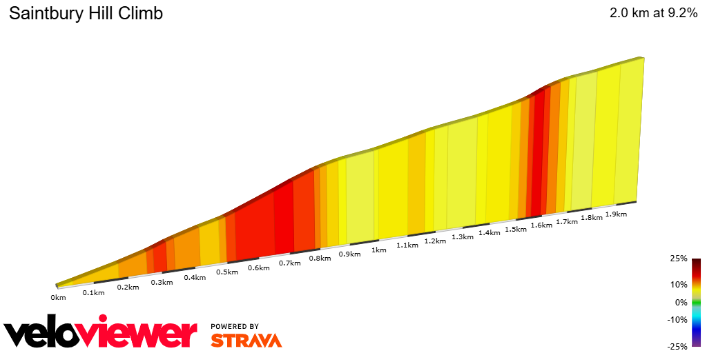 2D Elevation profile image for Saintbury Hill Climb