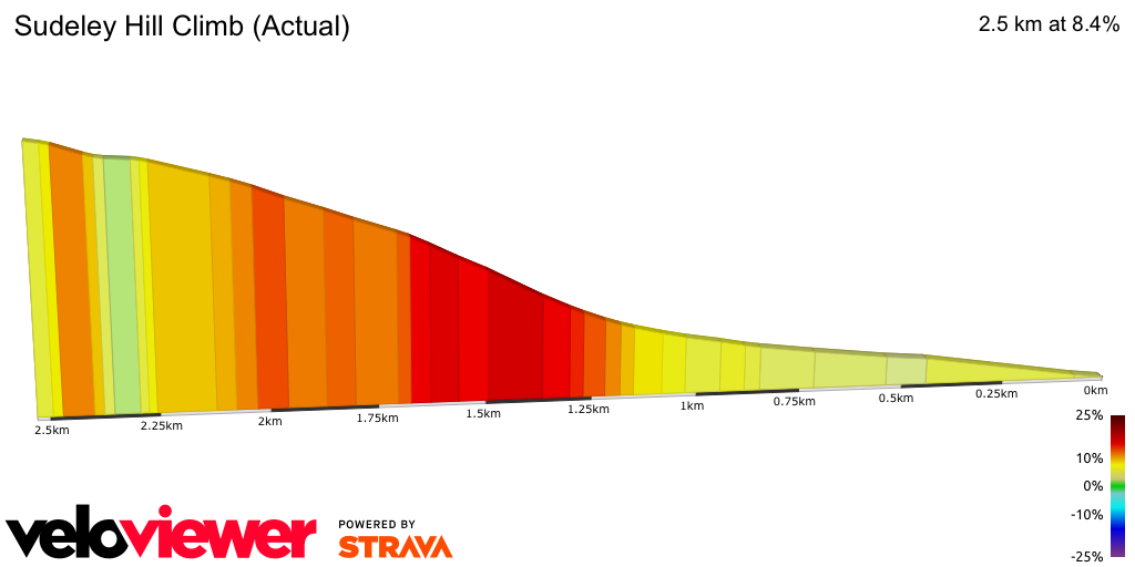 2D Elevation profile image for Sudeley Hill Climb (Actual)