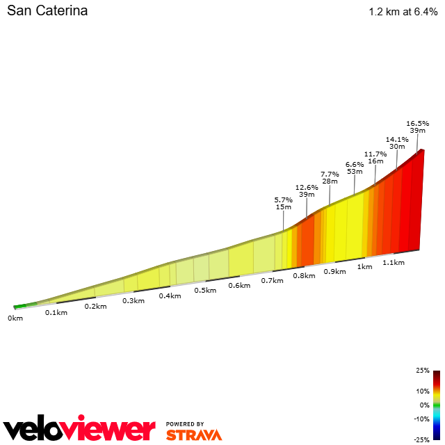 2D Elevation profile image for San Caterina