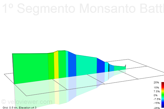 2D Elevation profile image for 1º Segmento Monsanto Battle