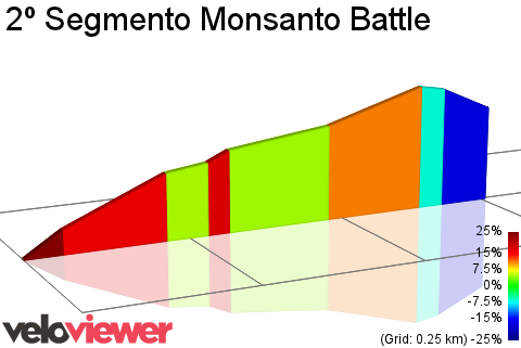 2D Elevation profile image for 2º Segmento Monsanto Battle