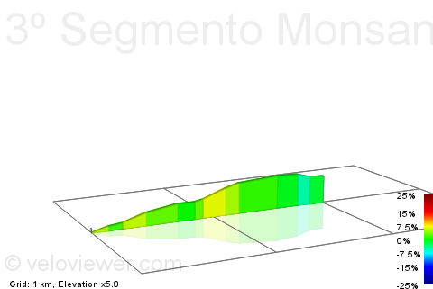 2D Elevation profile image for 3º Segmento Monsanto Battle