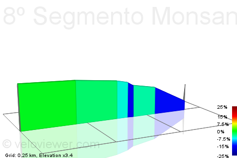 2D Elevation profile image for 8º Segmento Monsanto Battle