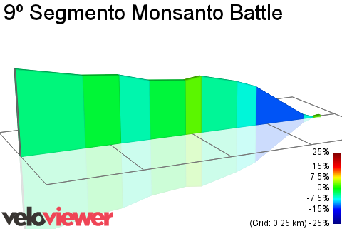 2D Elevation profile image for 9º Segmento Monsanto Battle