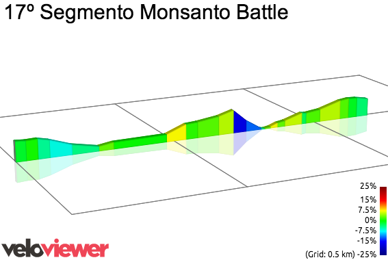 2D Elevation profile image for 17º Segmento Monsanto Battle