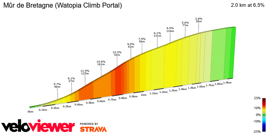 2D Elevation profile image for Mûr de Bretagne (Watopia Climb Portal)