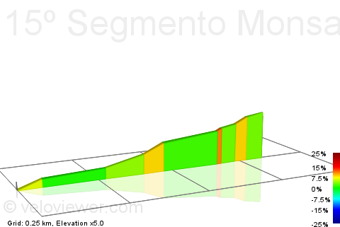 2D Elevation profile image for 15º Segmento Monsanto Battle