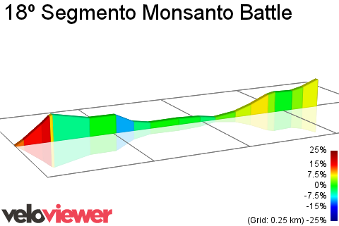 2D Elevation profile image for 18º Segmento Monsanto Battle