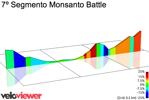 2D Elevation profile image for 7º Segmento Monsanto Battle