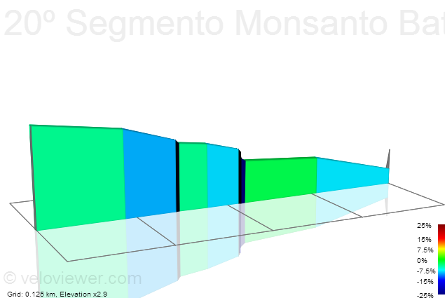 2D Elevation profile image for 20º Segmento Monsanto Battle