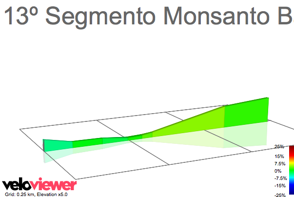 2D Elevation profile image for 13º Segmento Monsanto Battle