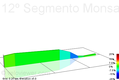2D Elevation profile image for 12º Segmento Monsanto Battle