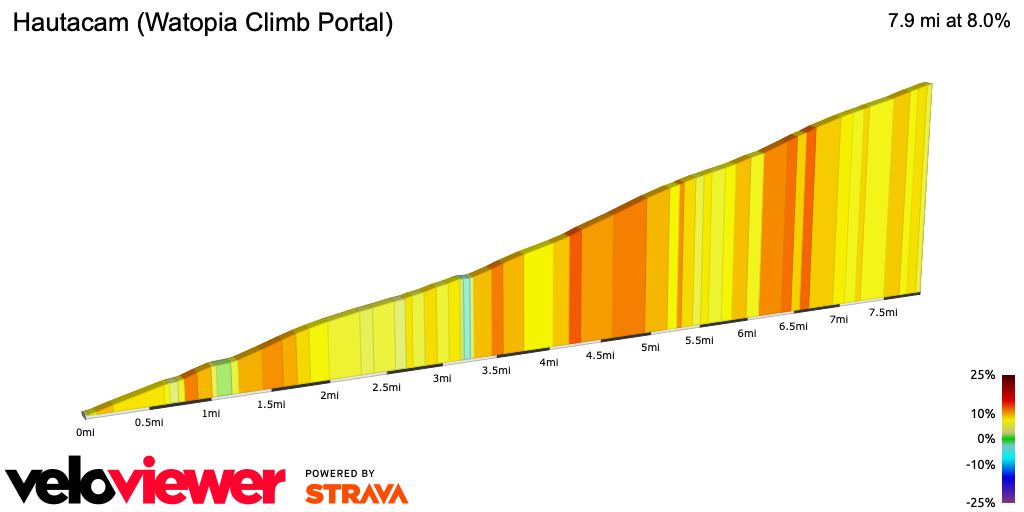 2D Elevation profile image for Hautacam (Watopia Climb Portal)