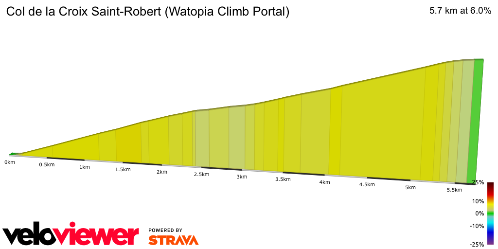2D Elevation profile image for Col de la Croix Saint-Robert (Watopia Climb Portal)
