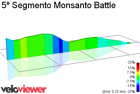 2D Elevation profile image for 5º Segmento Monsanto Battle