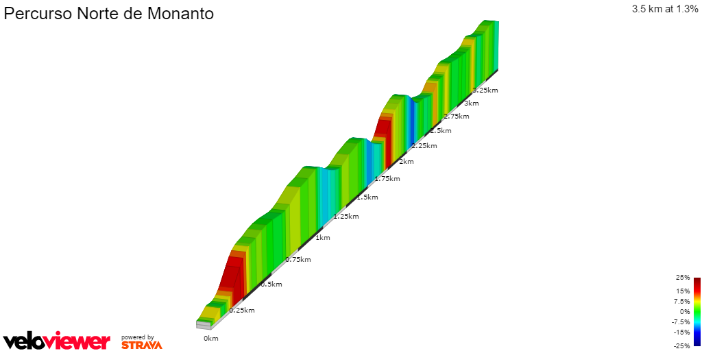 2D Elevation profile image for Percurso Norte de Monanto