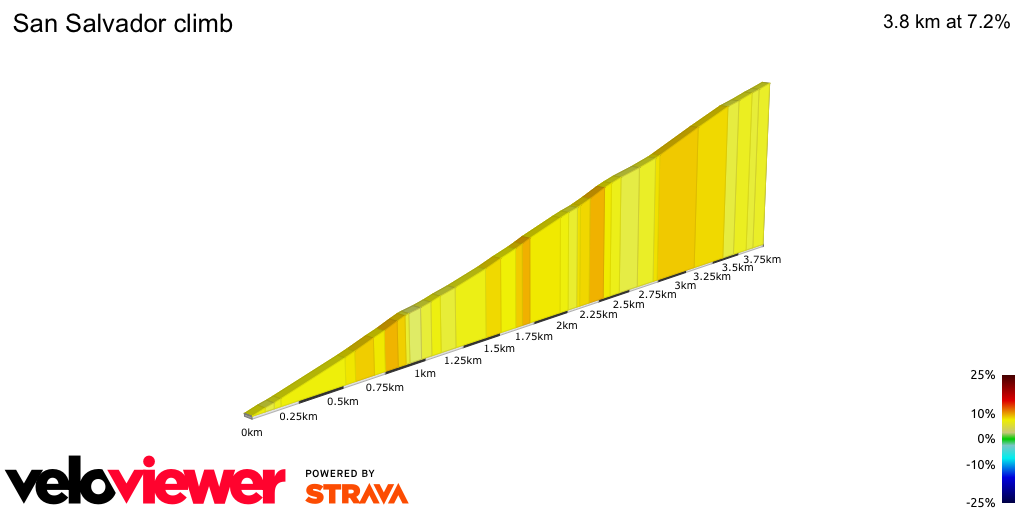 2D Elevation profile image for San Salvador climb