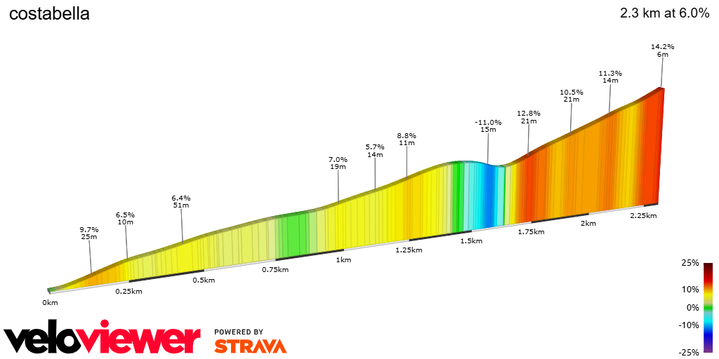 2D Elevation profile image for costabella
