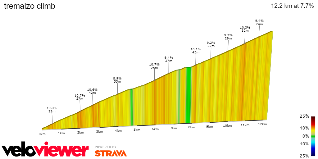 2D Elevation profile image for tremalzo climb