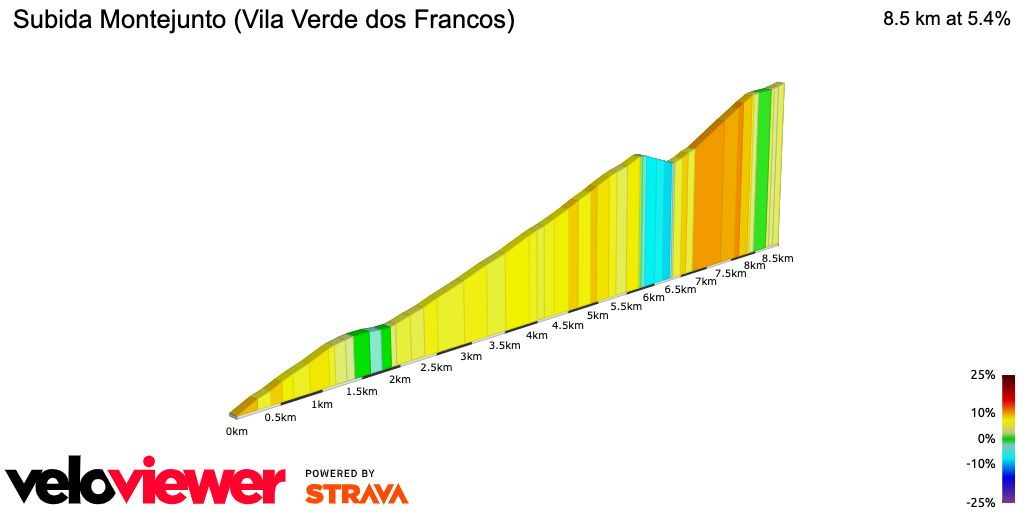 2D Elevation profile image for Subida Montejunto (Vila Verde dos Francos)