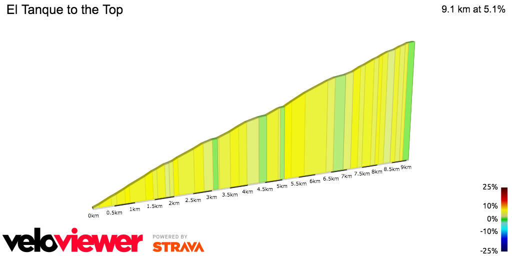 2D Elevation profile image for El Tanque to the Top