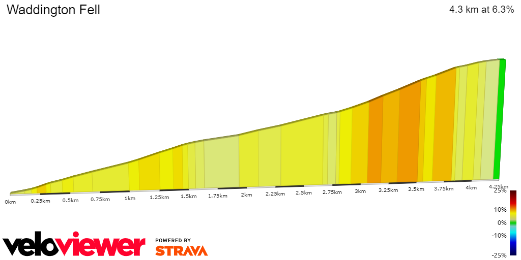 2D Elevation profile image for Waddington Fell