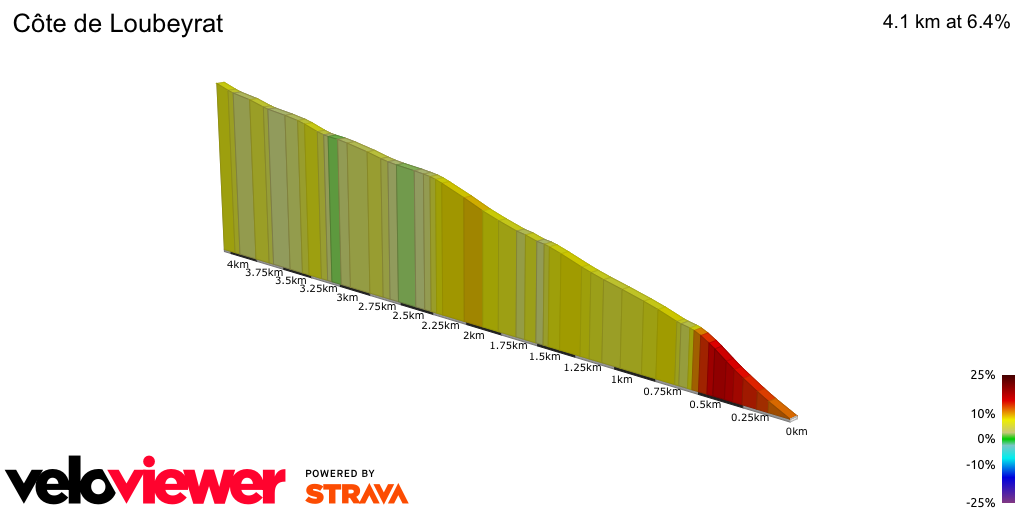 2D Elevation profile image for Côte de Loubeyrat