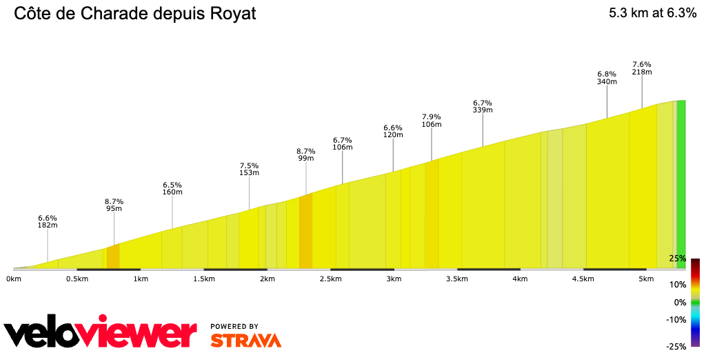 2D Elevation profile image for  Côte de Charade depuis Royat