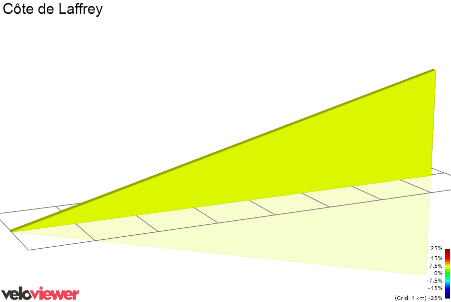 2D Elevation profile image for Côte de Laffrey