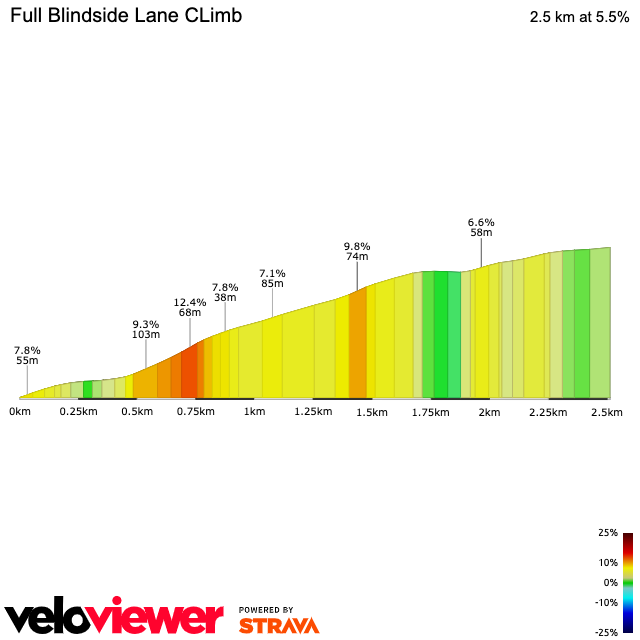 2D Elevation profile image for Full Blindside Lane CLimb