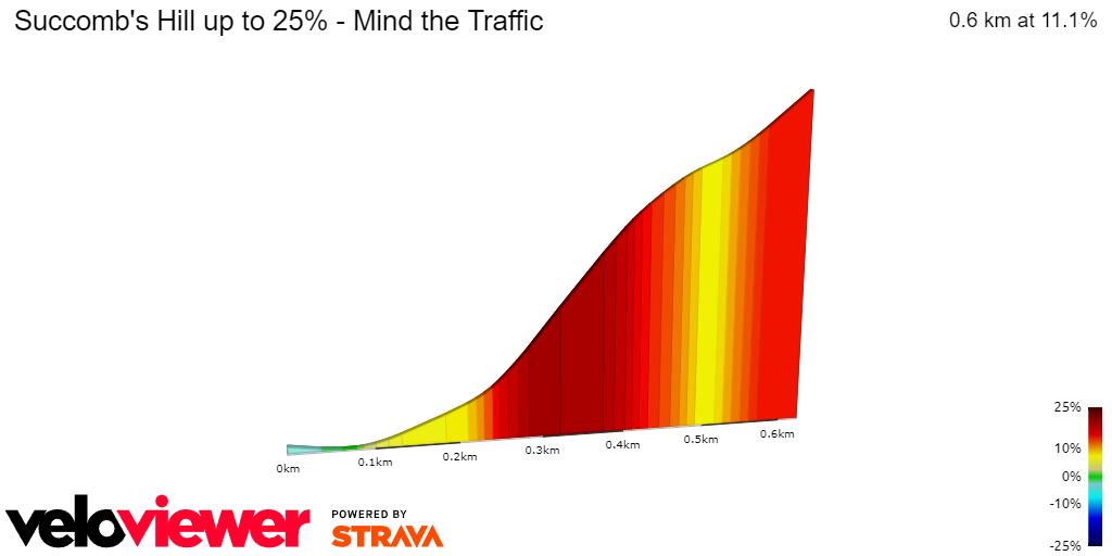 2D Elevation profile image for Succomb's Hill up to 25% - Mind the Traffic